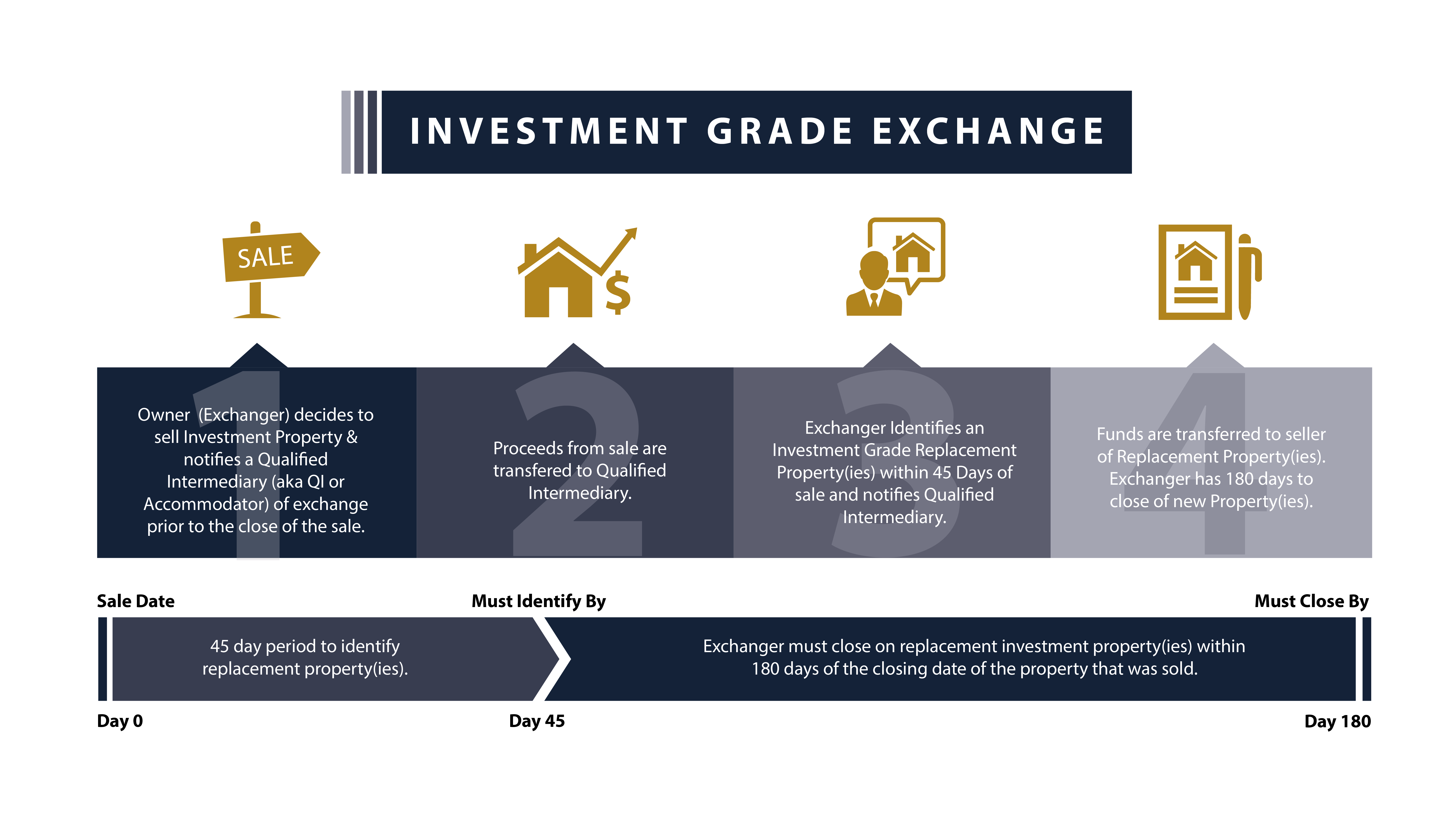 Investment Grade 1031 Exchange Market Trends