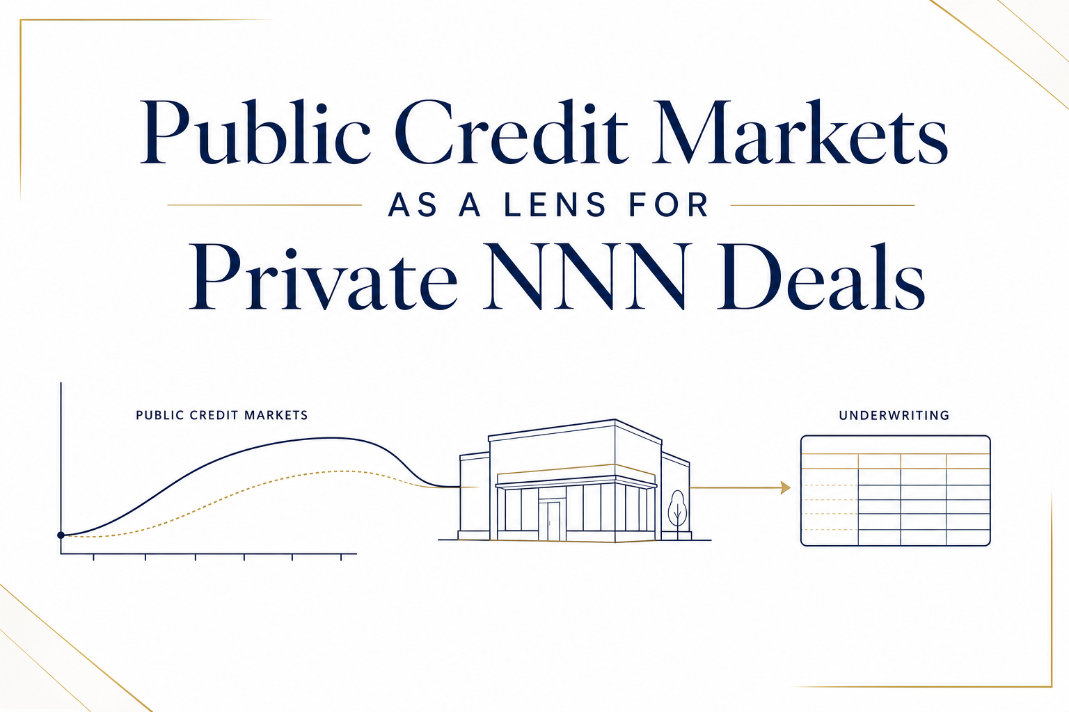 Weekly Synthesis: Public Credit Markets as a Lens for Private NNN Deals